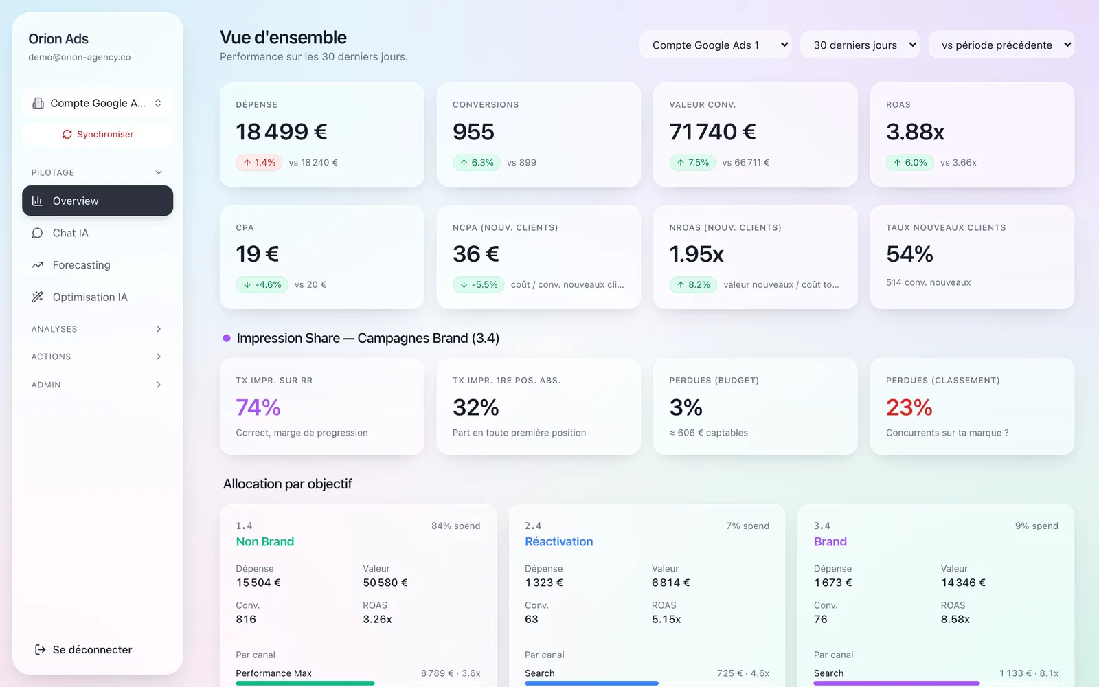Tableau de bord Orion Ads — vue d'ensemble, KPIs et allocation par objectif